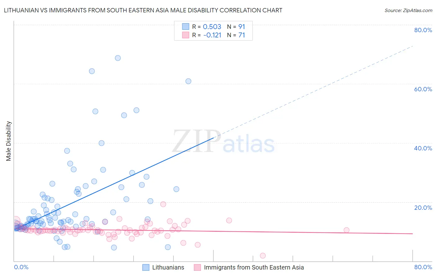 Lithuanian vs Immigrants from South Eastern Asia Male Disability