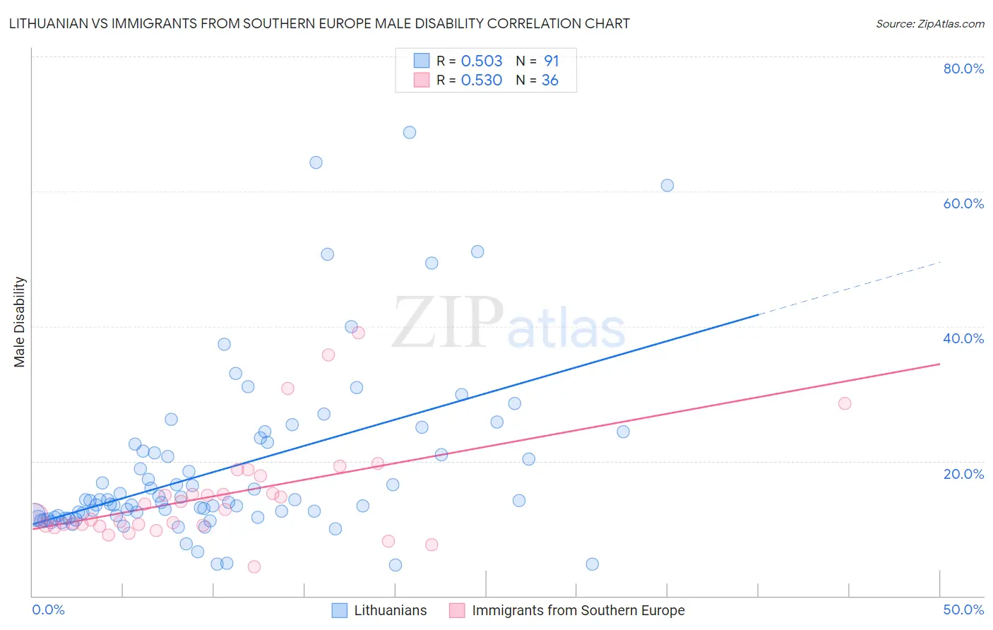 Lithuanian vs Immigrants from Southern Europe Male Disability
