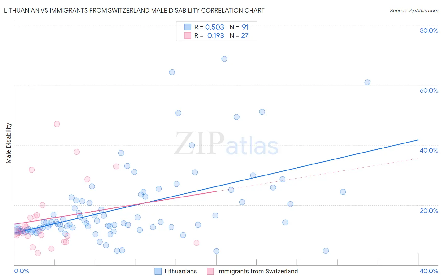 Lithuanian vs Immigrants from Switzerland Male Disability