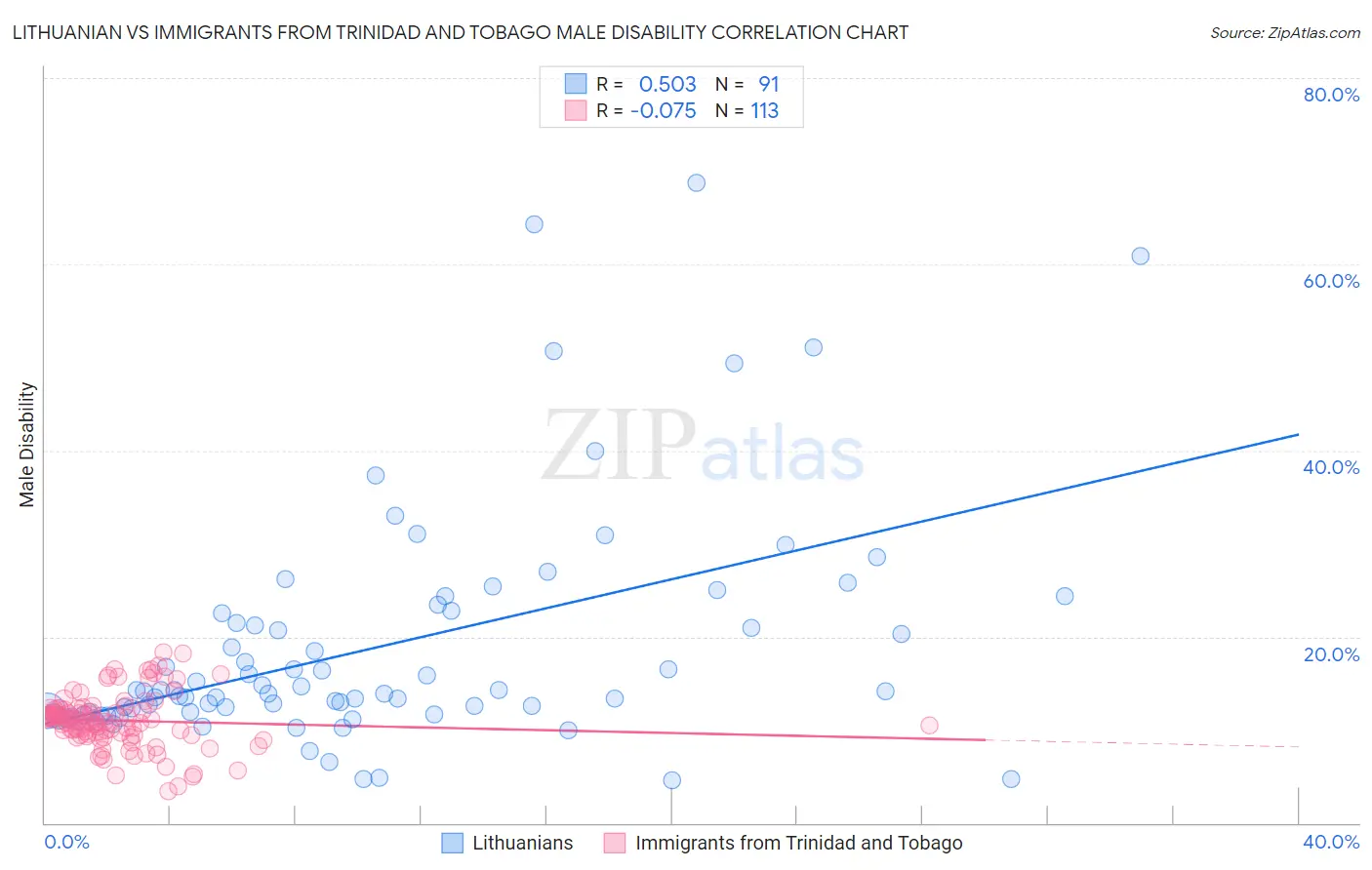 Lithuanian vs Immigrants from Trinidad and Tobago Male Disability