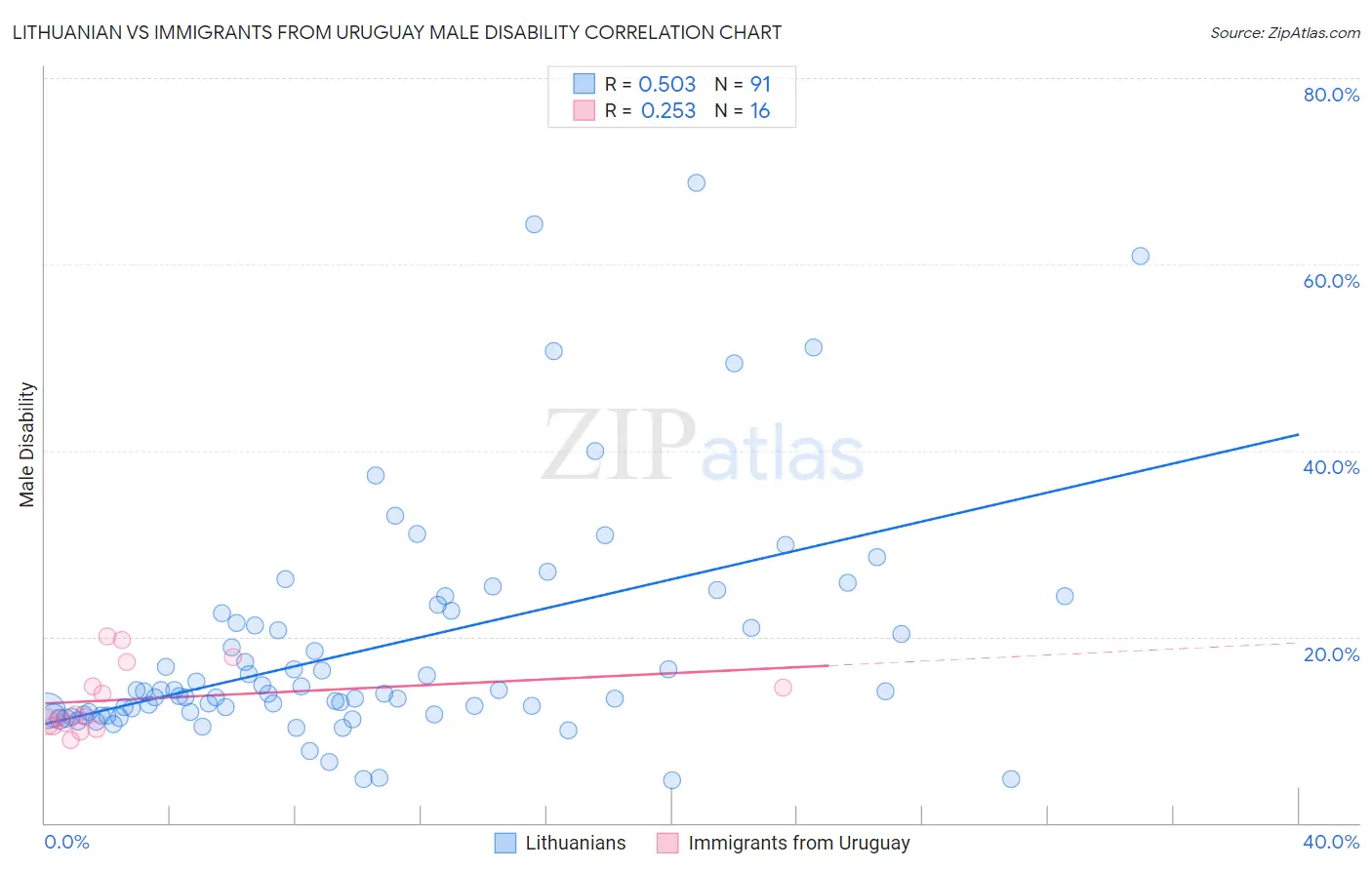 Lithuanian vs Immigrants from Uruguay Male Disability