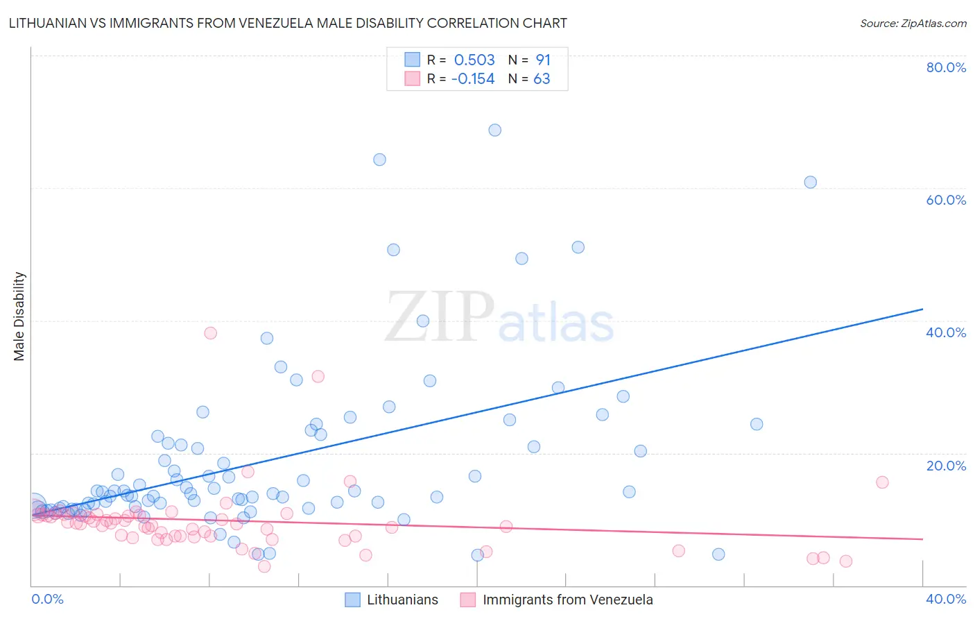 Lithuanian vs Immigrants from Venezuela Male Disability