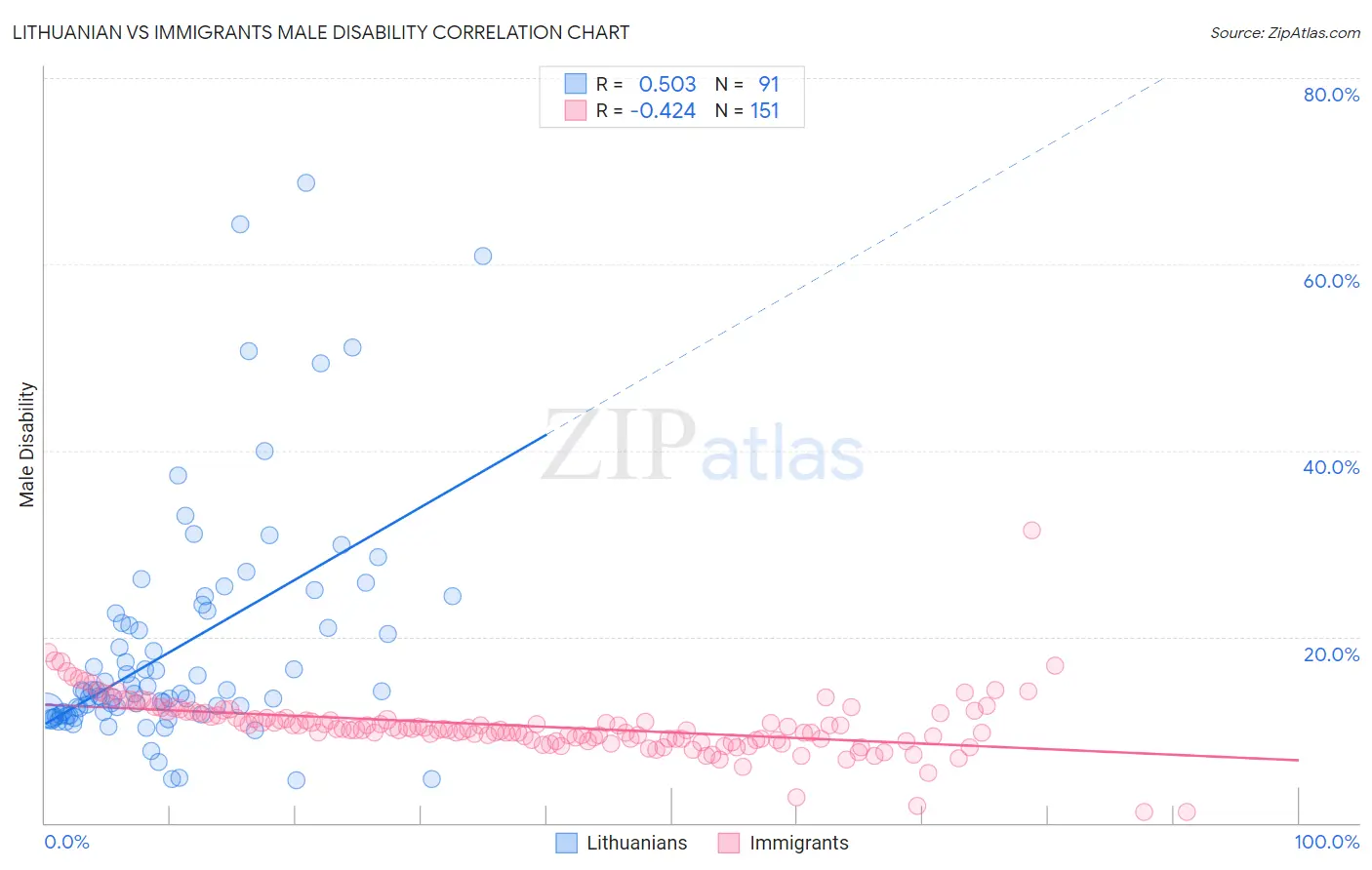 Lithuanian vs Immigrants Male Disability