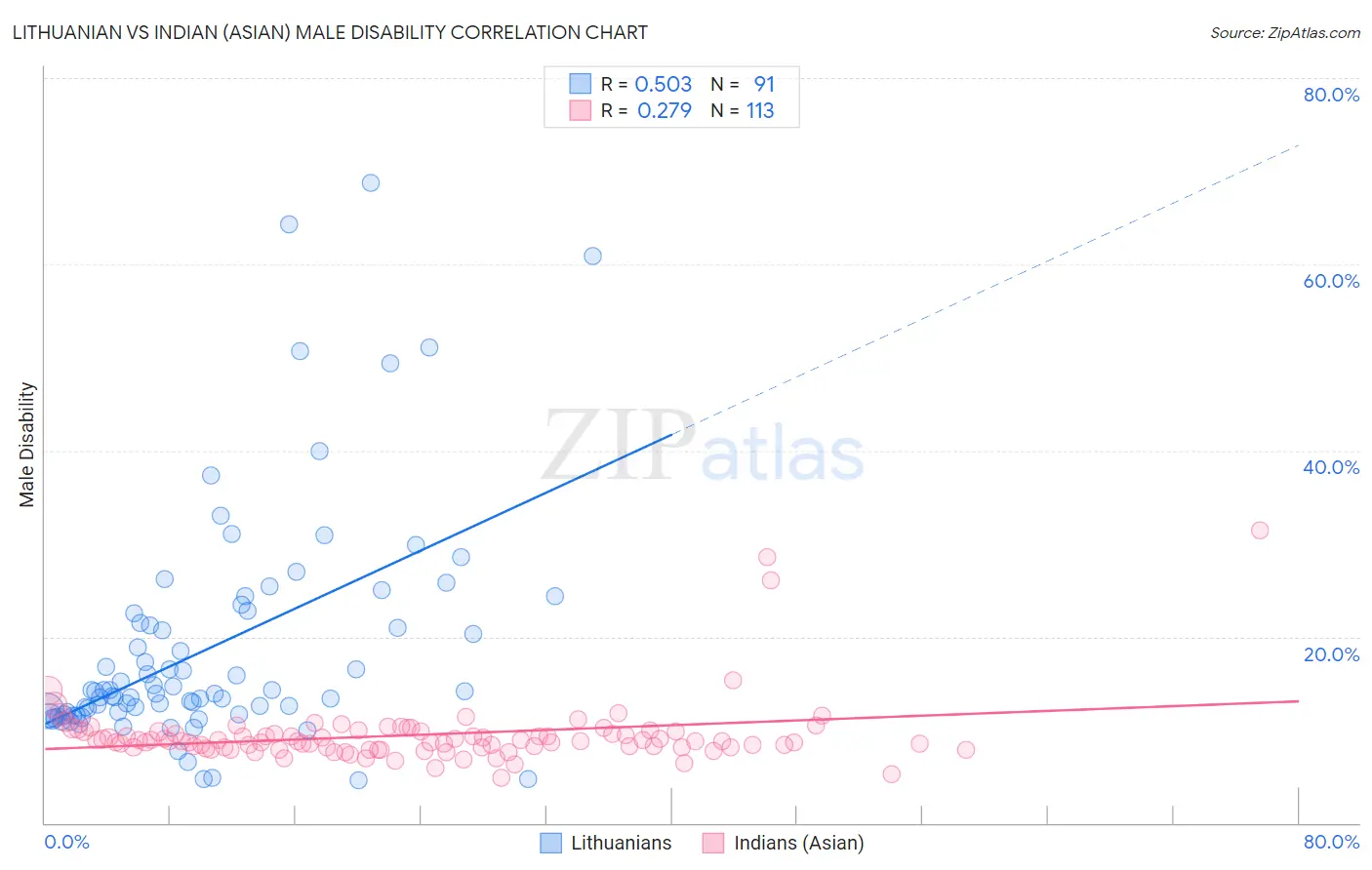 Lithuanian vs Indian (Asian) Male Disability