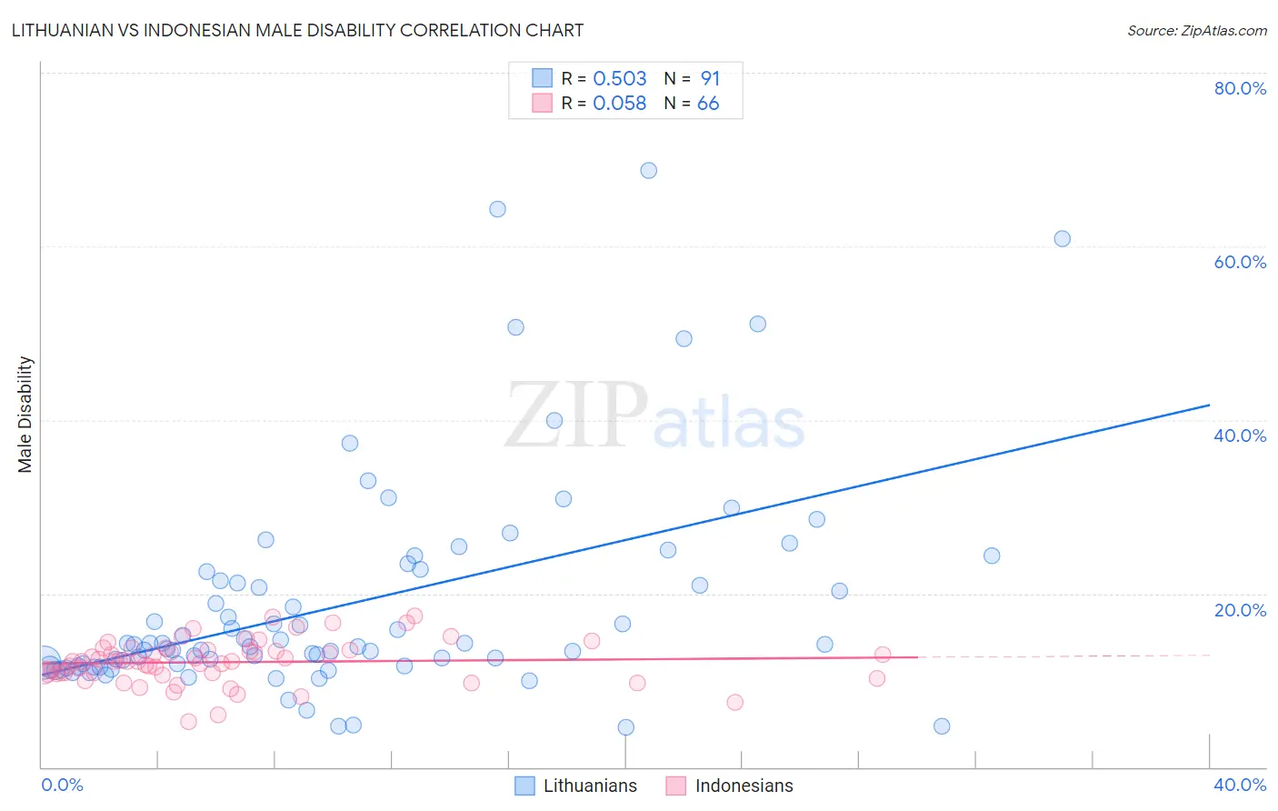 Lithuanian vs Indonesian Male Disability