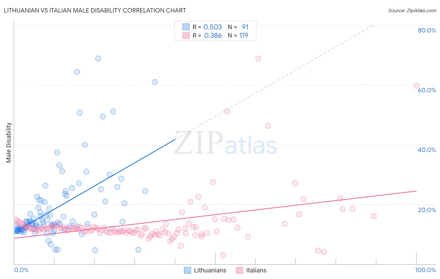Lithuanian vs Italian Male Disability