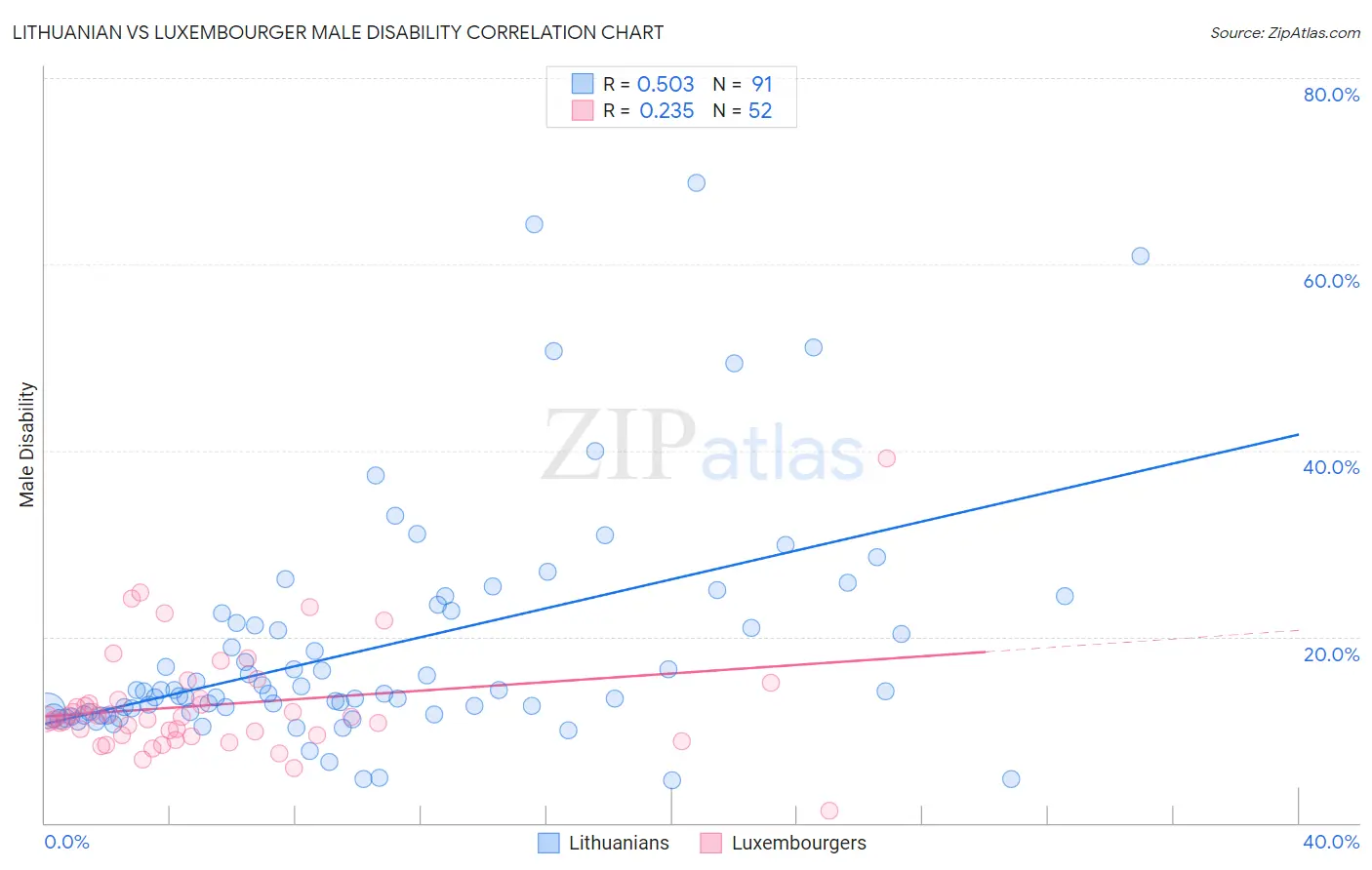 Lithuanian vs Luxembourger Male Disability