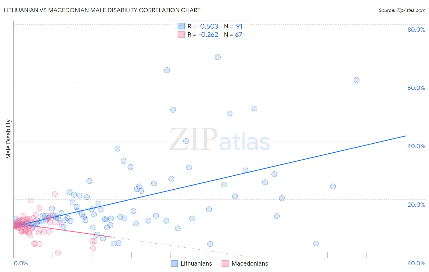 Lithuanian vs Macedonian Male Disability