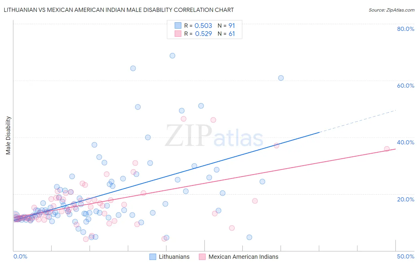 Lithuanian vs Mexican American Indian Male Disability