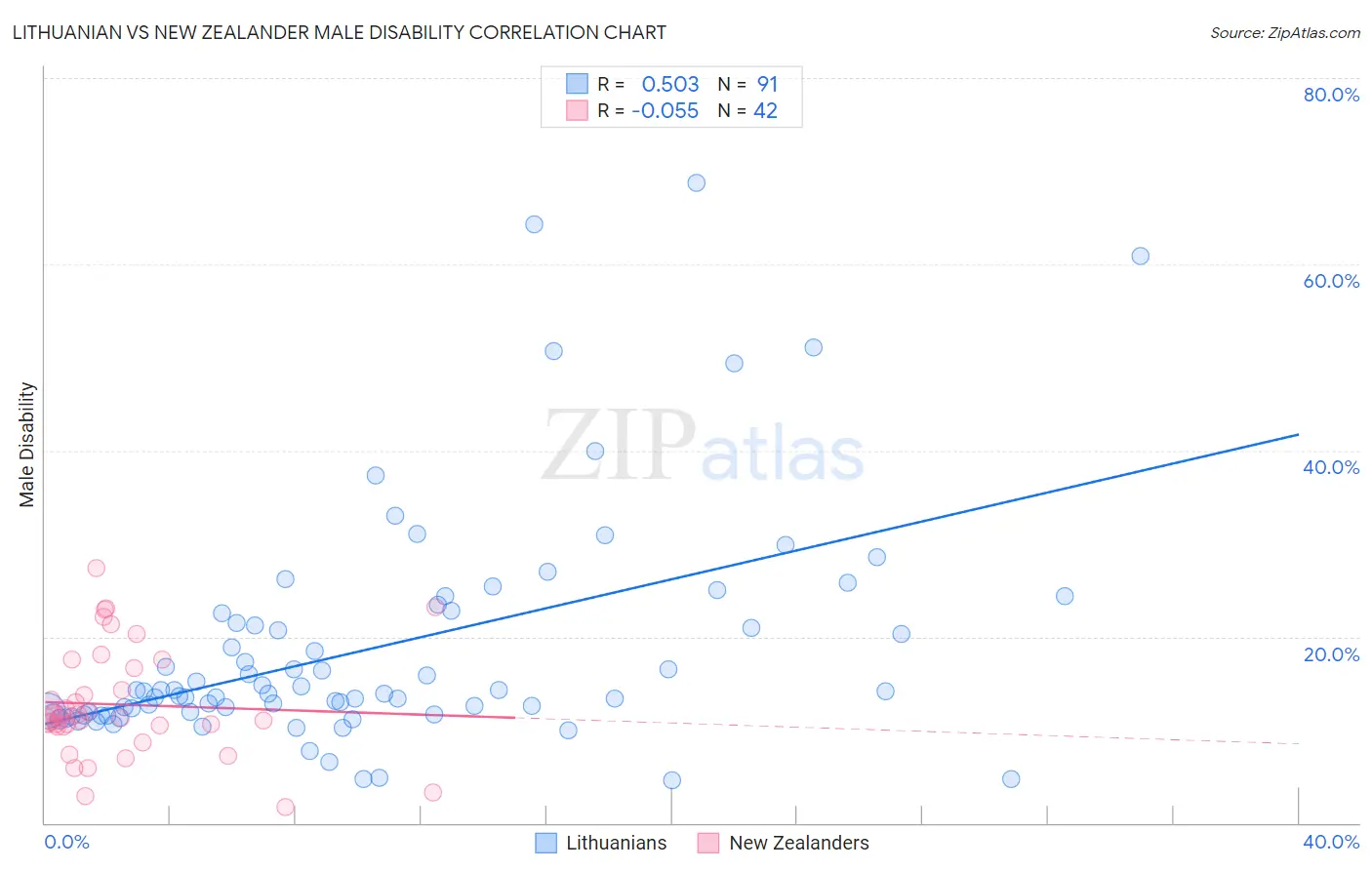Lithuanian vs New Zealander Male Disability