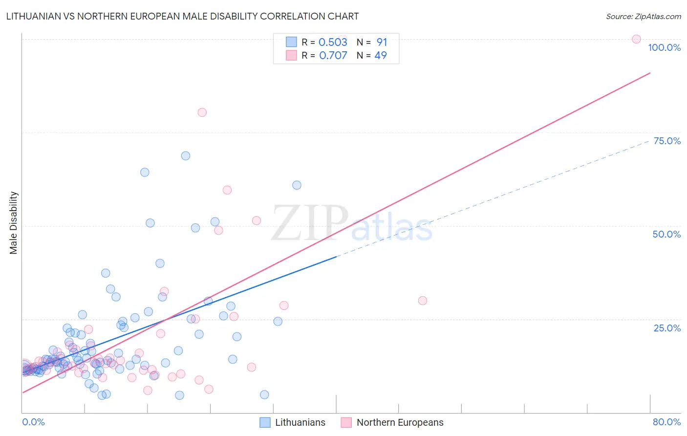 Lithuanian vs Northern European Male Disability