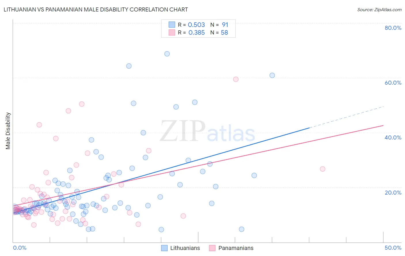 Lithuanian vs Panamanian Male Disability