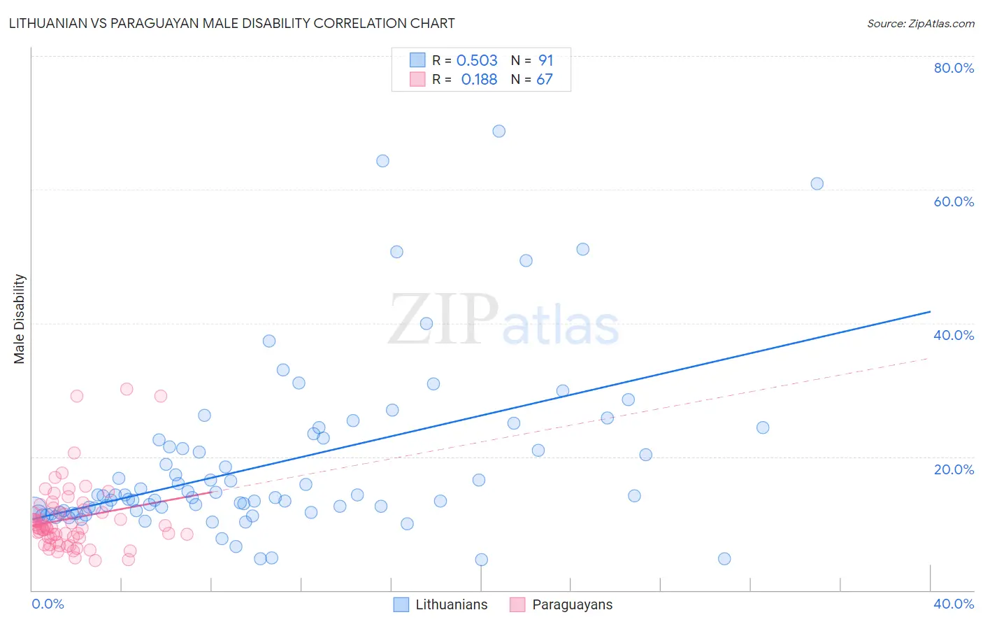 Lithuanian vs Paraguayan Male Disability