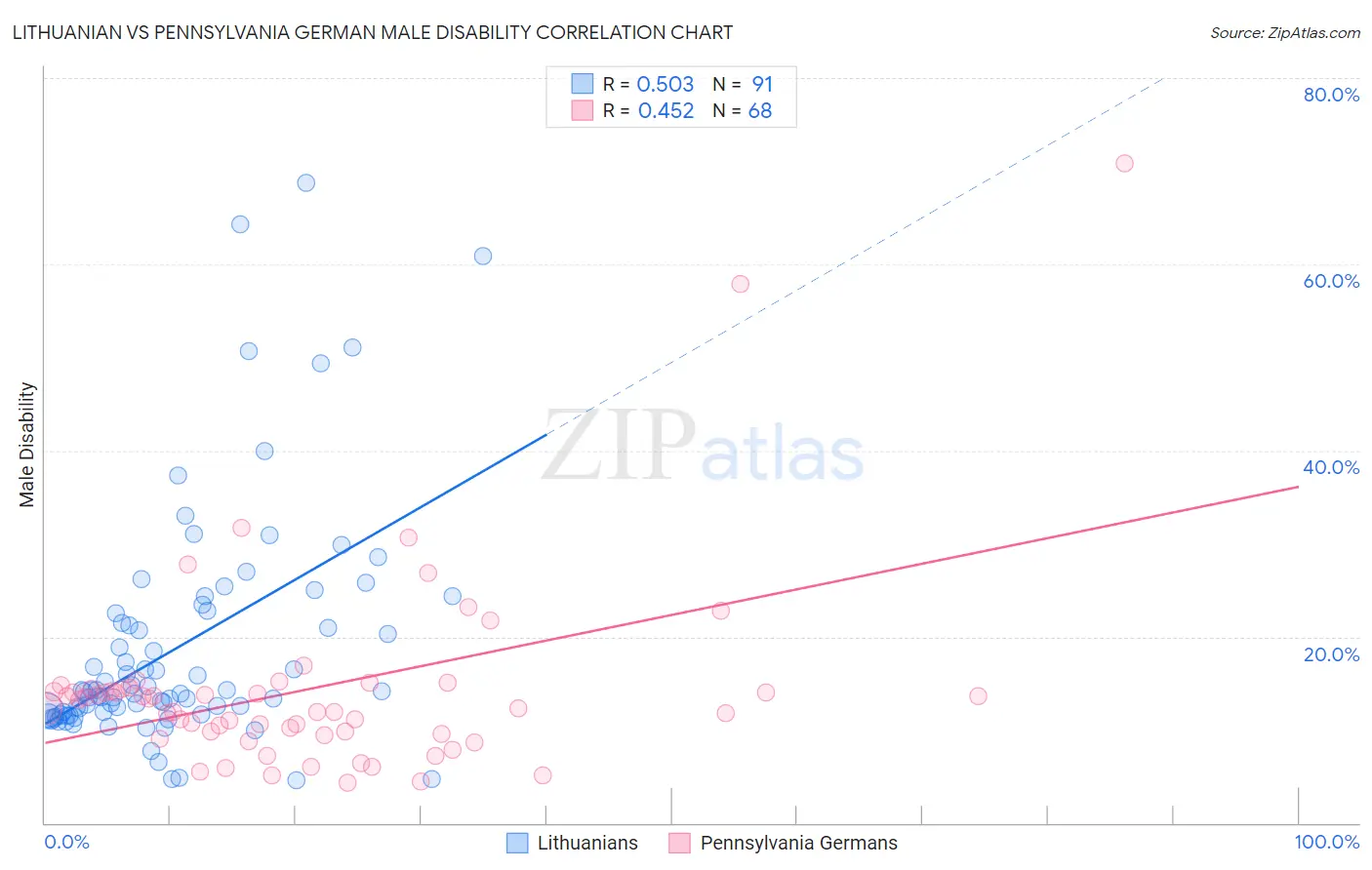 Lithuanian vs Pennsylvania German Male Disability