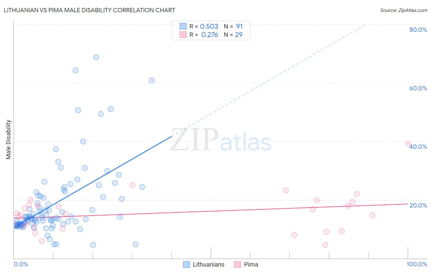 Lithuanian vs Pima Male Disability