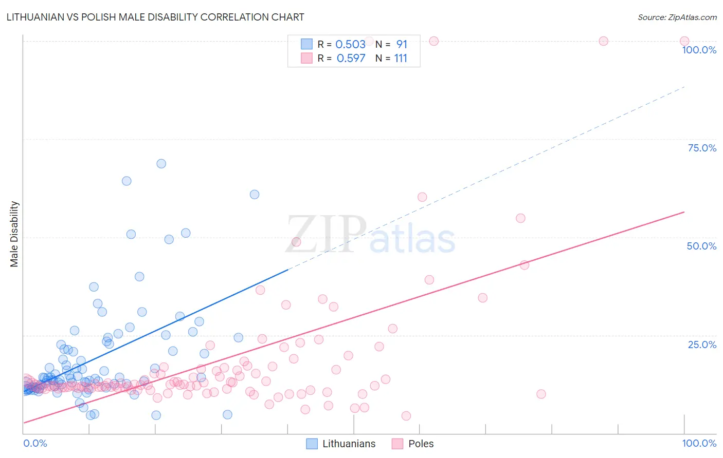 Lithuanian vs Polish Male Disability