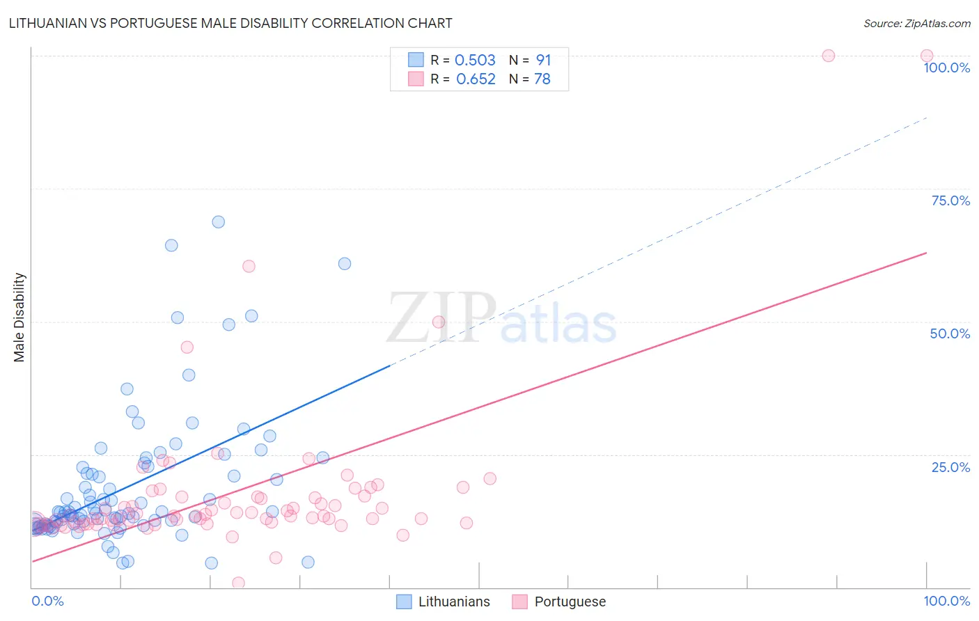 Lithuanian vs Portuguese Male Disability