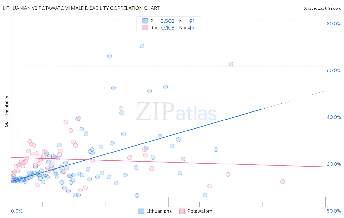Lithuanian vs Potawatomi Male Disability