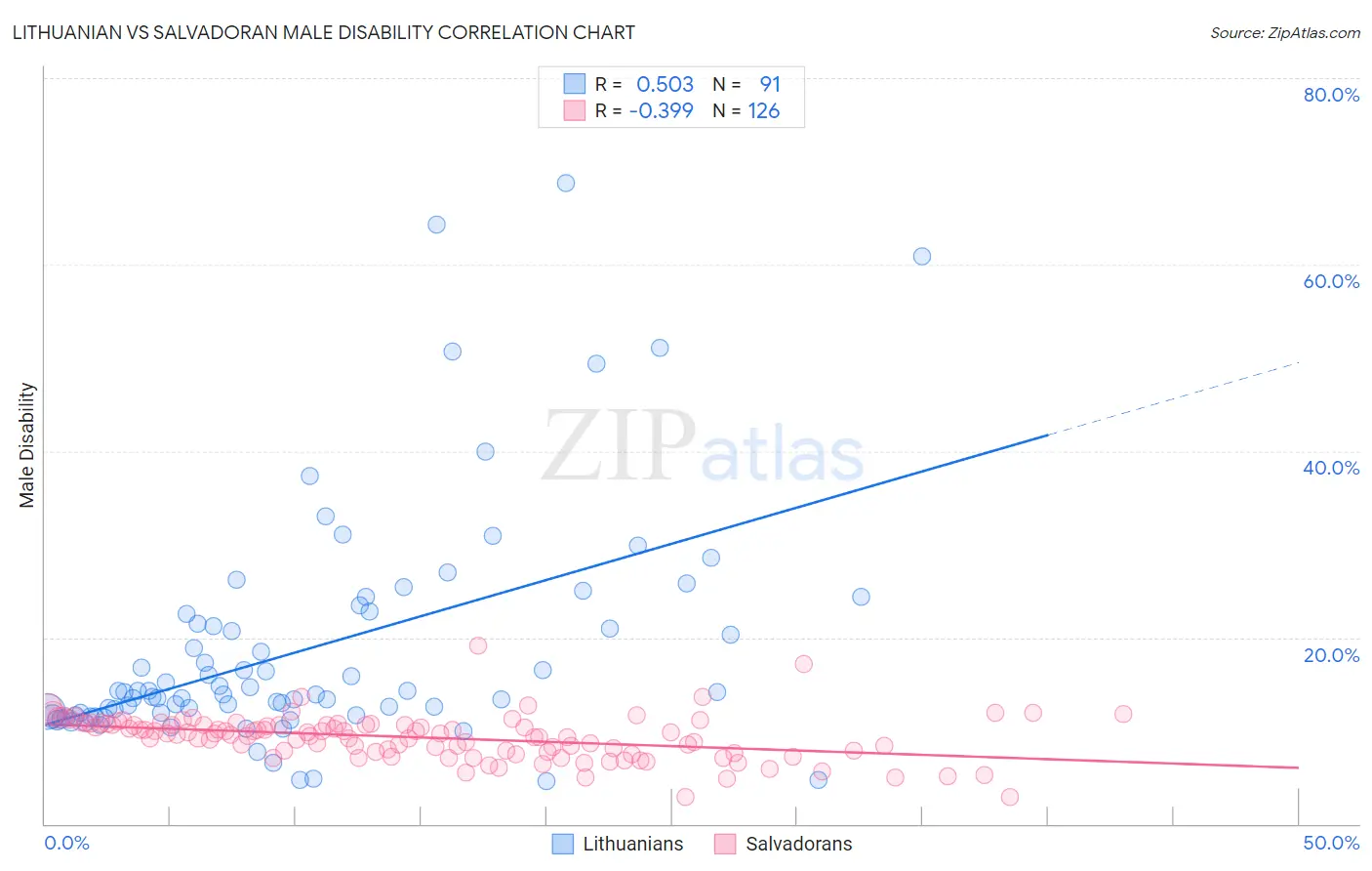 Lithuanian vs Salvadoran Male Disability