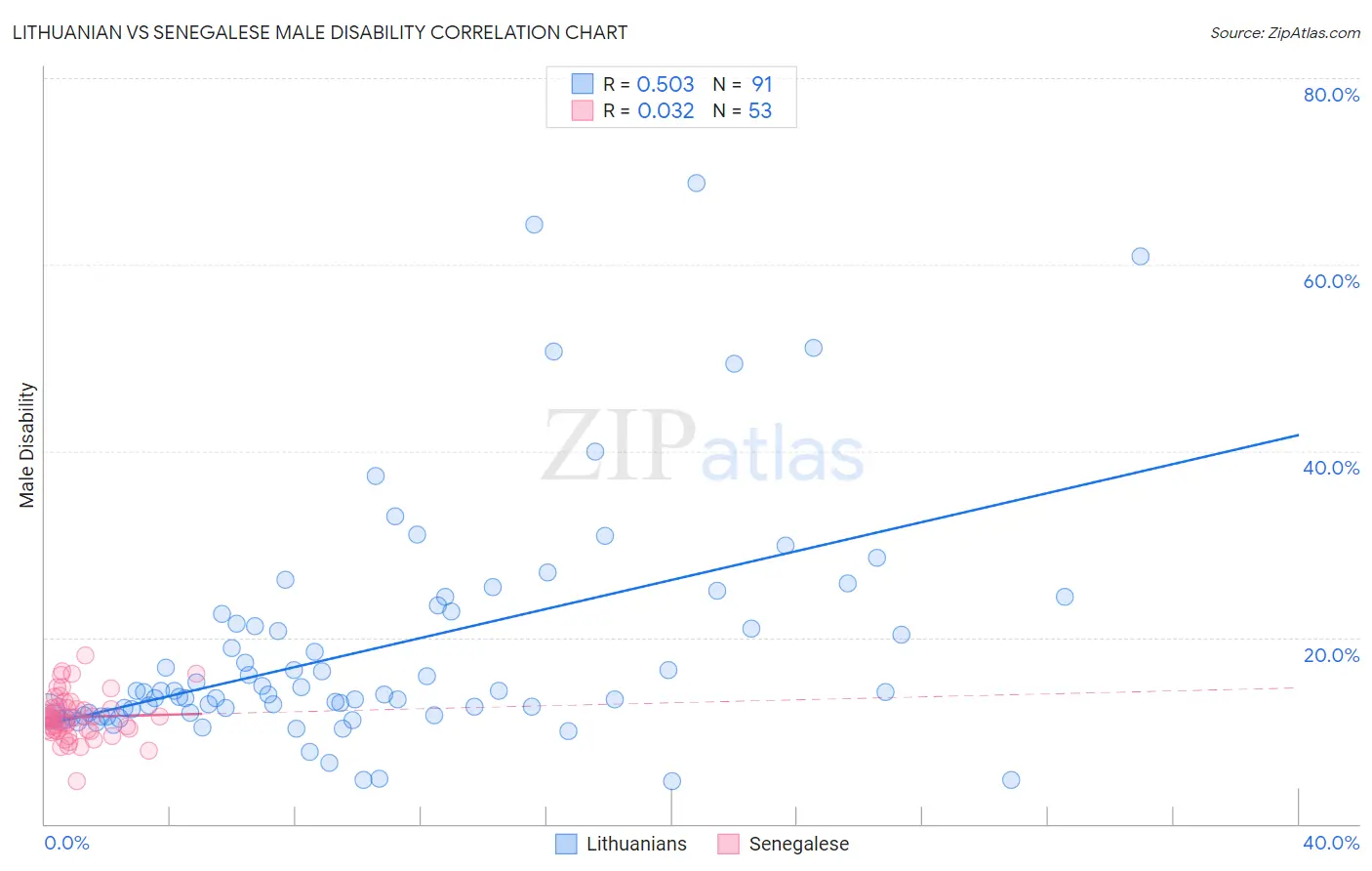 Lithuanian vs Senegalese Male Disability