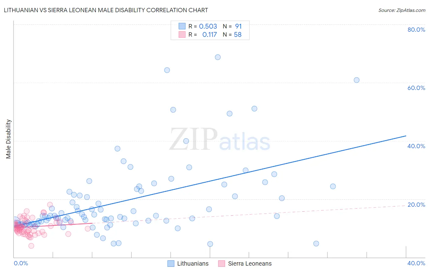 Lithuanian vs Sierra Leonean Male Disability