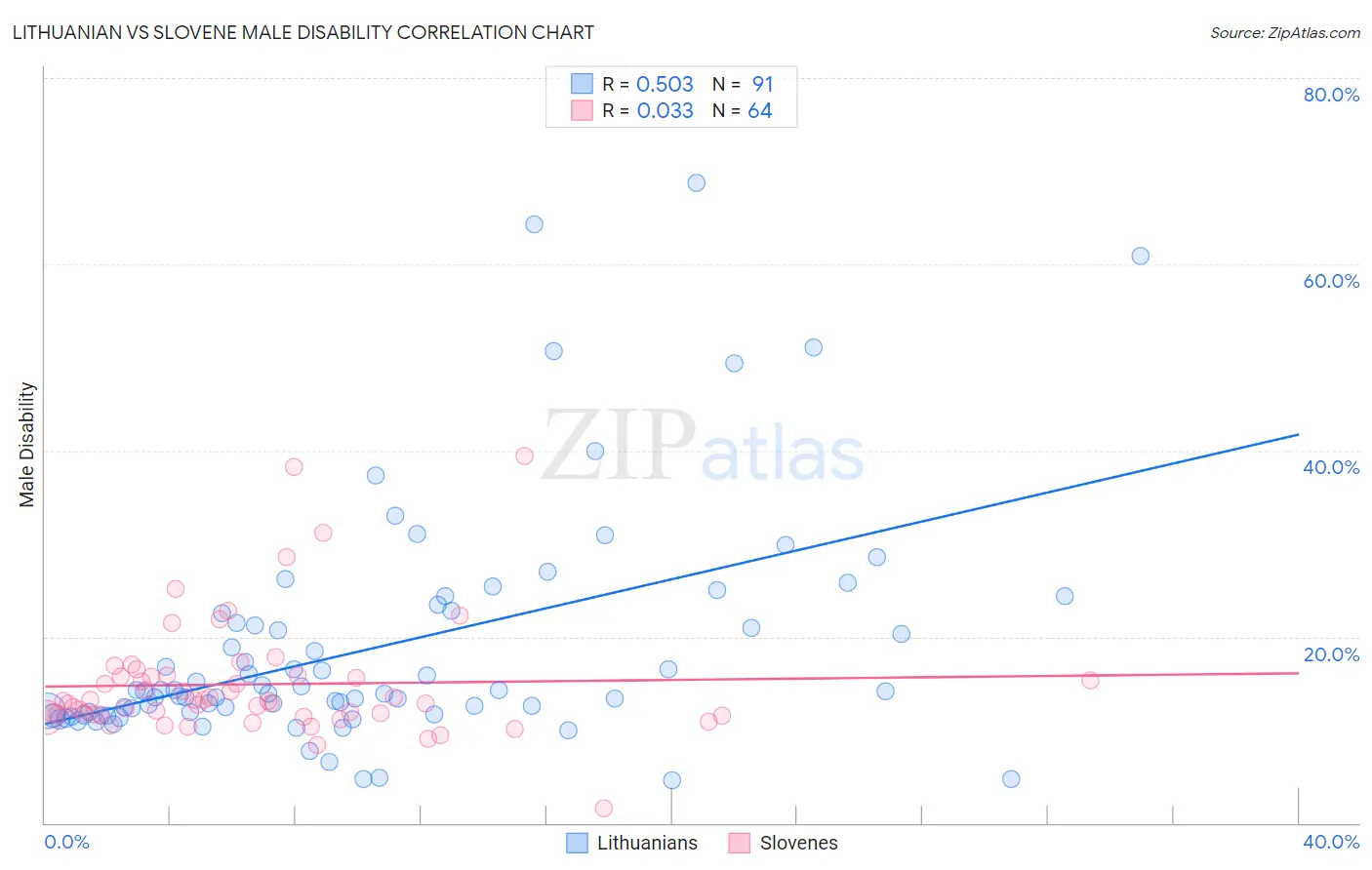 Lithuanian vs Slovene Male Disability
