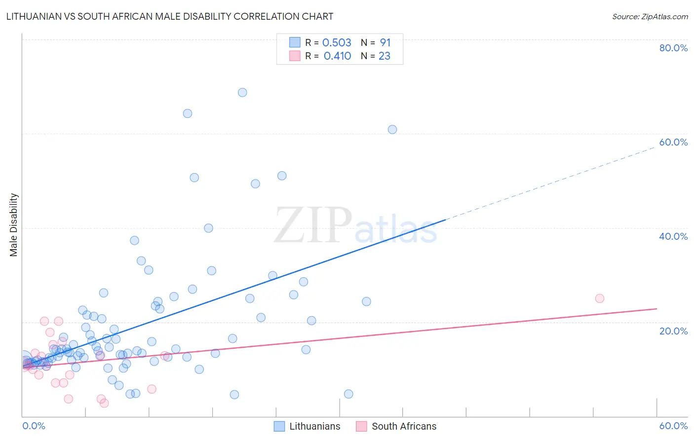 Lithuanian vs South African Male Disability