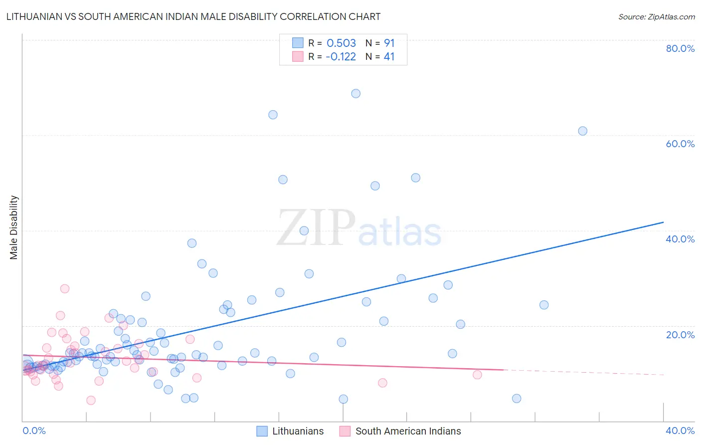Lithuanian vs South American Indian Male Disability