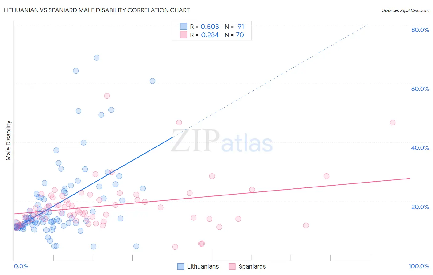 Lithuanian vs Spaniard Male Disability