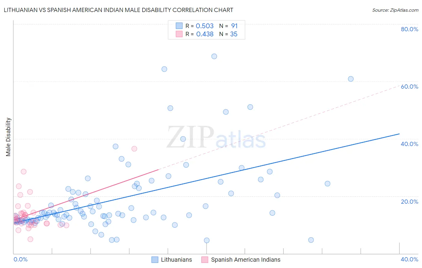Lithuanian vs Spanish American Indian Male Disability