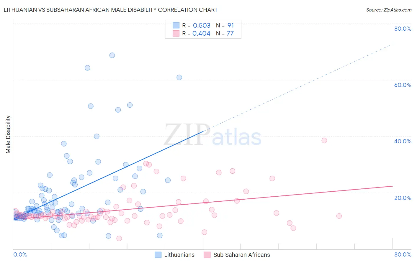 Lithuanian vs Subsaharan African Male Disability
