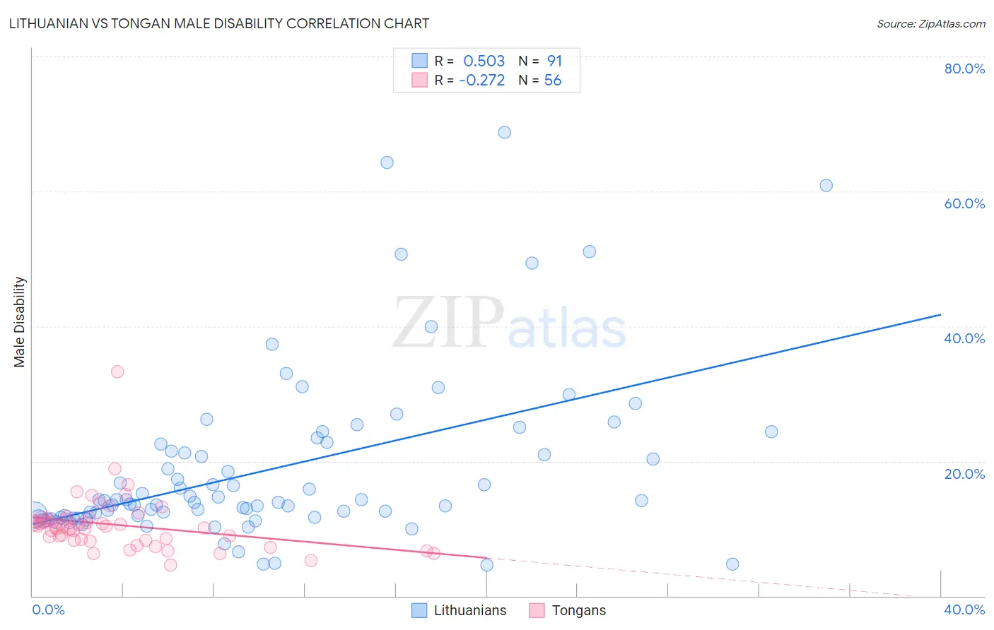 Lithuanian vs Tongan Male Disability