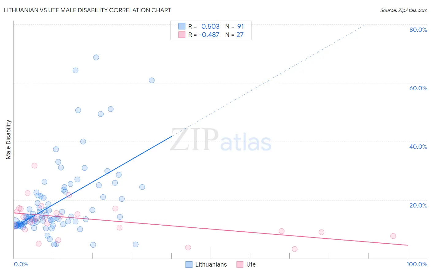 Lithuanian vs Ute Male Disability