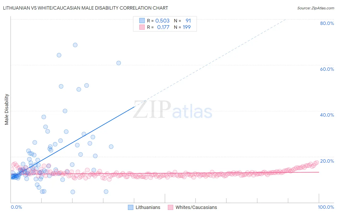 Lithuanian vs White/Caucasian Male Disability