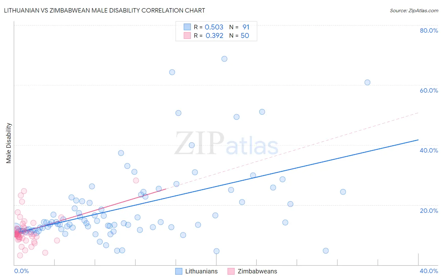 Lithuanian vs Zimbabwean Male Disability