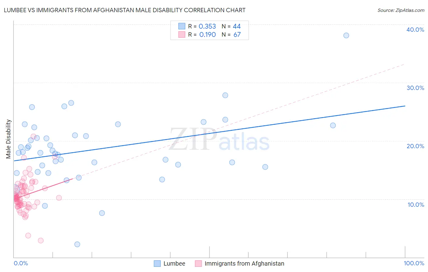 Lumbee vs Immigrants from Afghanistan Male Disability