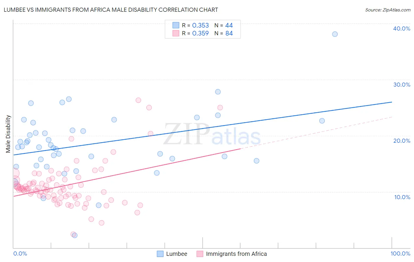 Lumbee vs Immigrants from Africa Male Disability
