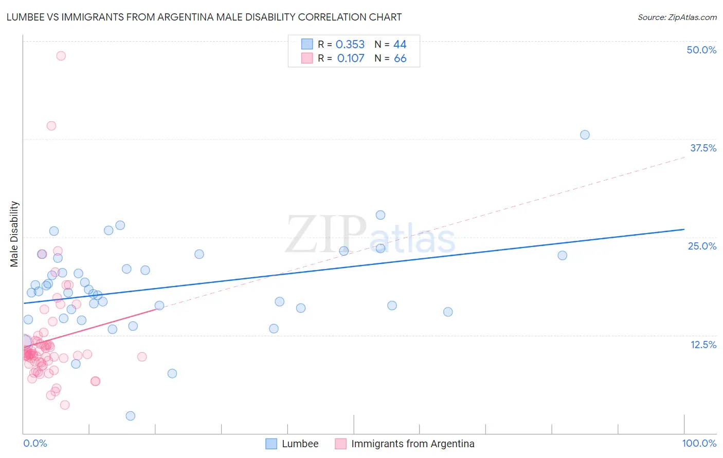 Lumbee vs Immigrants from Argentina Male Disability