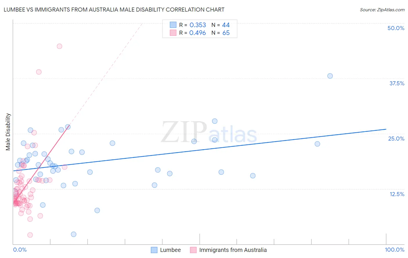 Lumbee vs Immigrants from Australia Male Disability