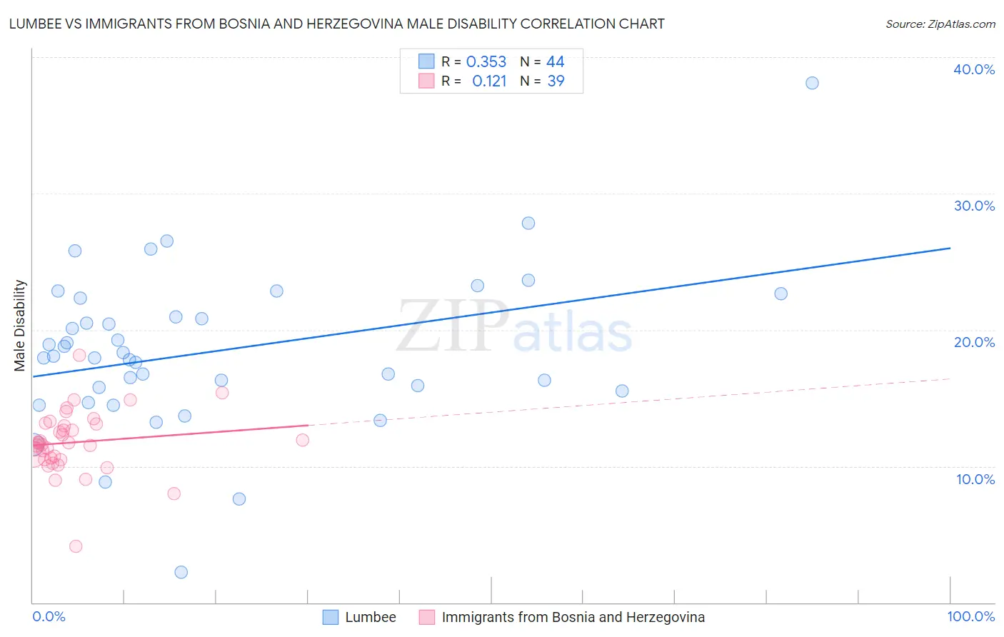 Lumbee vs Immigrants from Bosnia and Herzegovina Male Disability