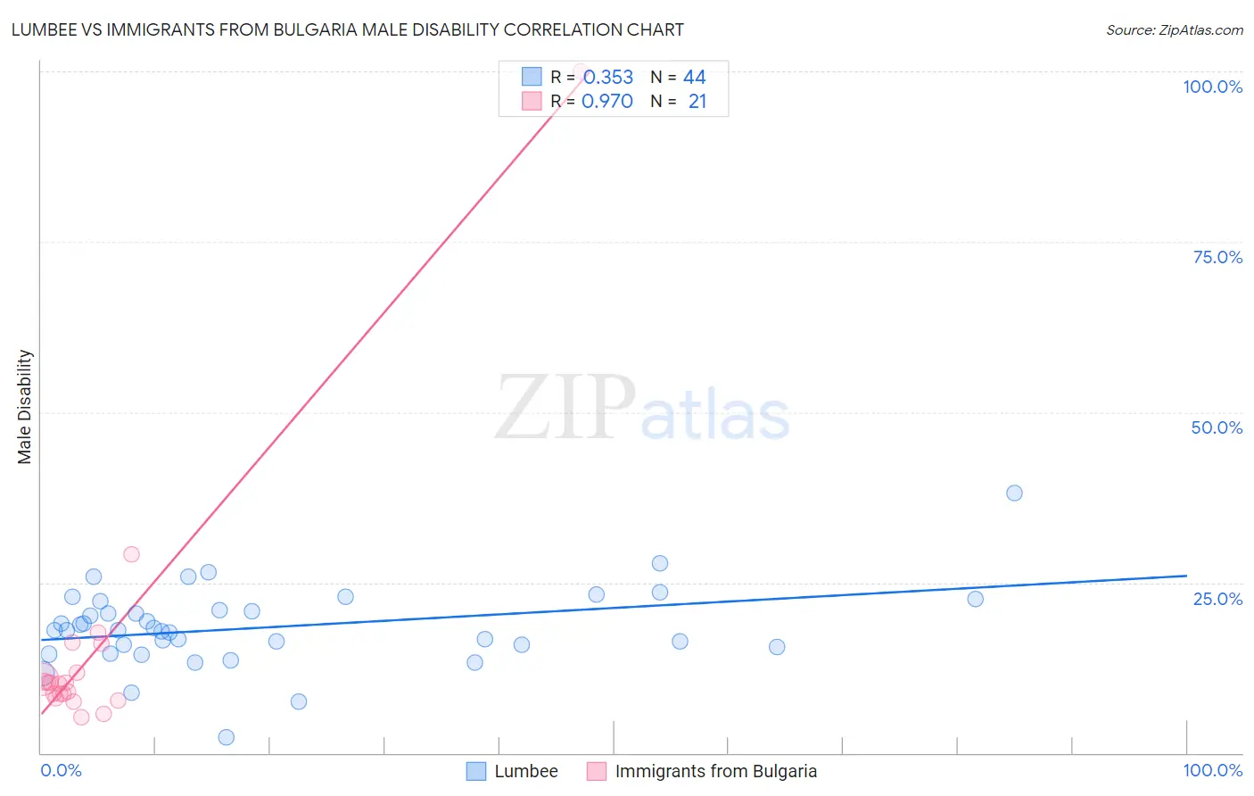 Lumbee vs Immigrants from Bulgaria Male Disability