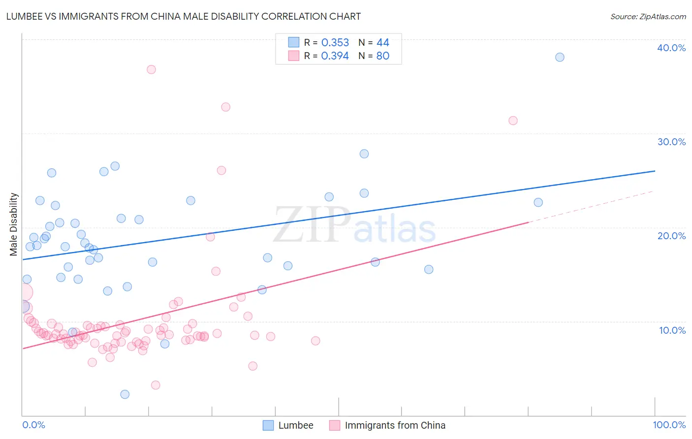 Lumbee vs Immigrants from China Male Disability