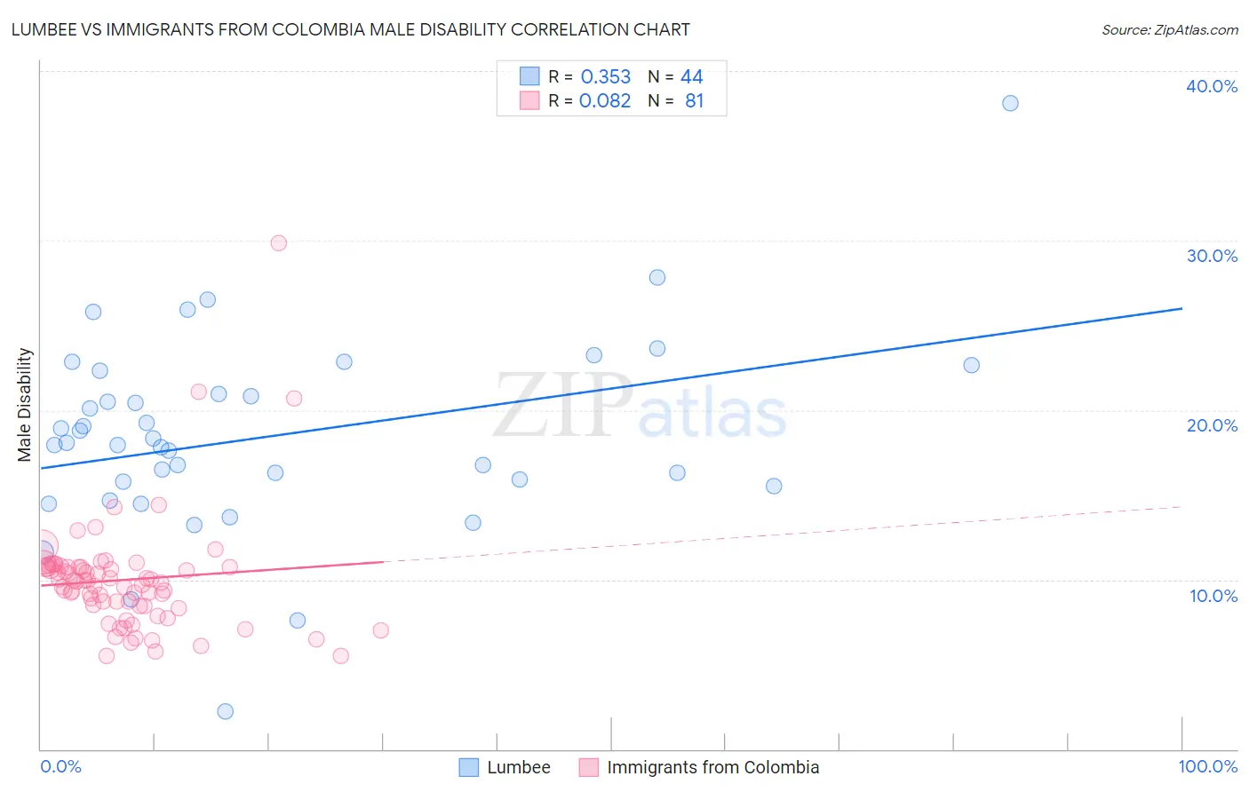 Lumbee vs Immigrants from Colombia Male Disability