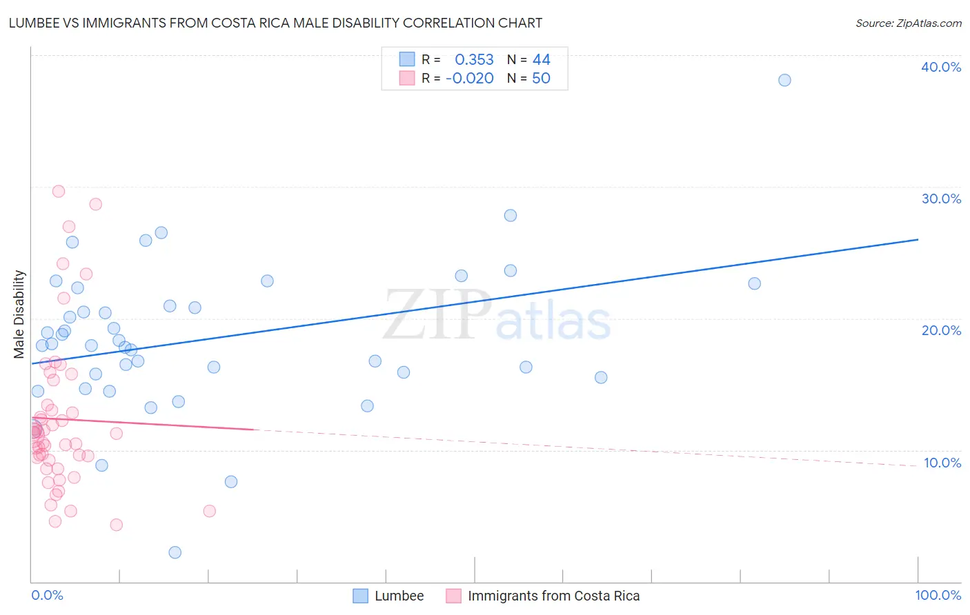 Lumbee vs Immigrants from Costa Rica Male Disability