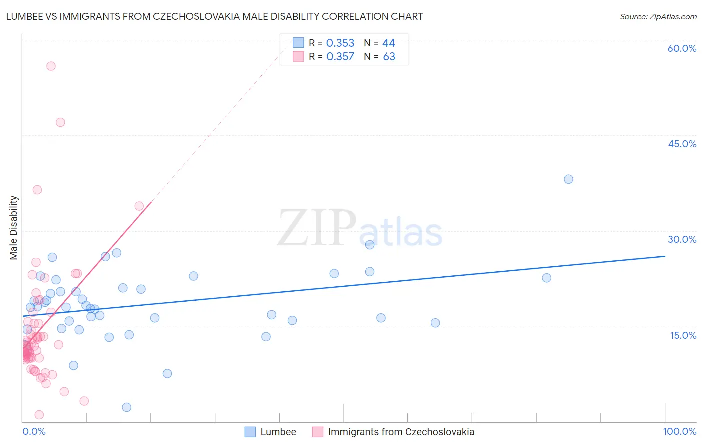 Lumbee vs Immigrants from Czechoslovakia Male Disability