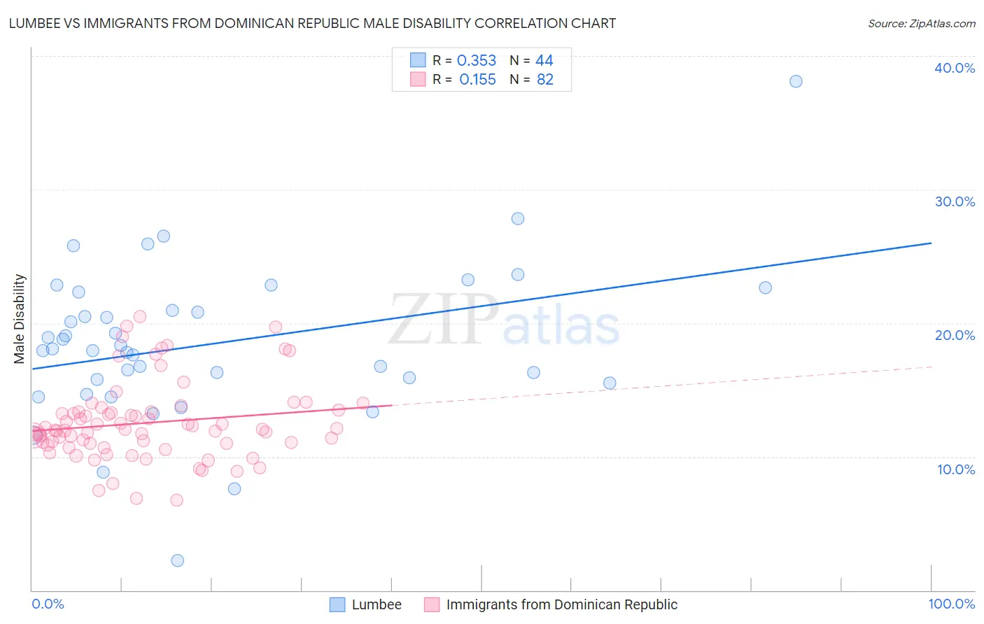 Lumbee vs Immigrants from Dominican Republic Male Disability