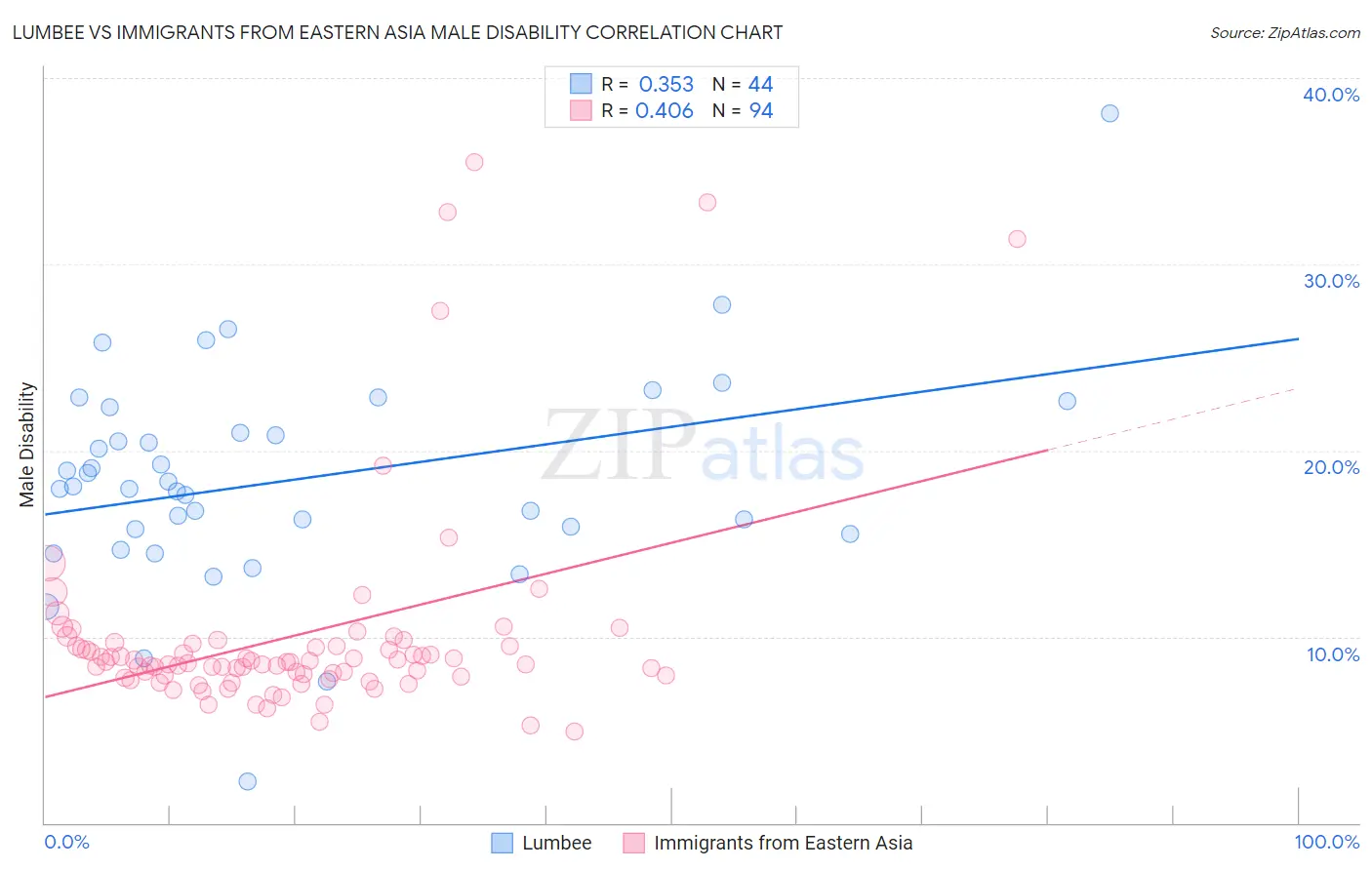 Lumbee vs Immigrants from Eastern Asia Male Disability