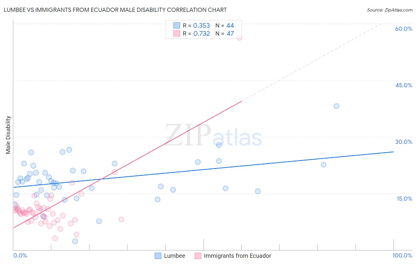Lumbee vs Immigrants from Ecuador Male Disability