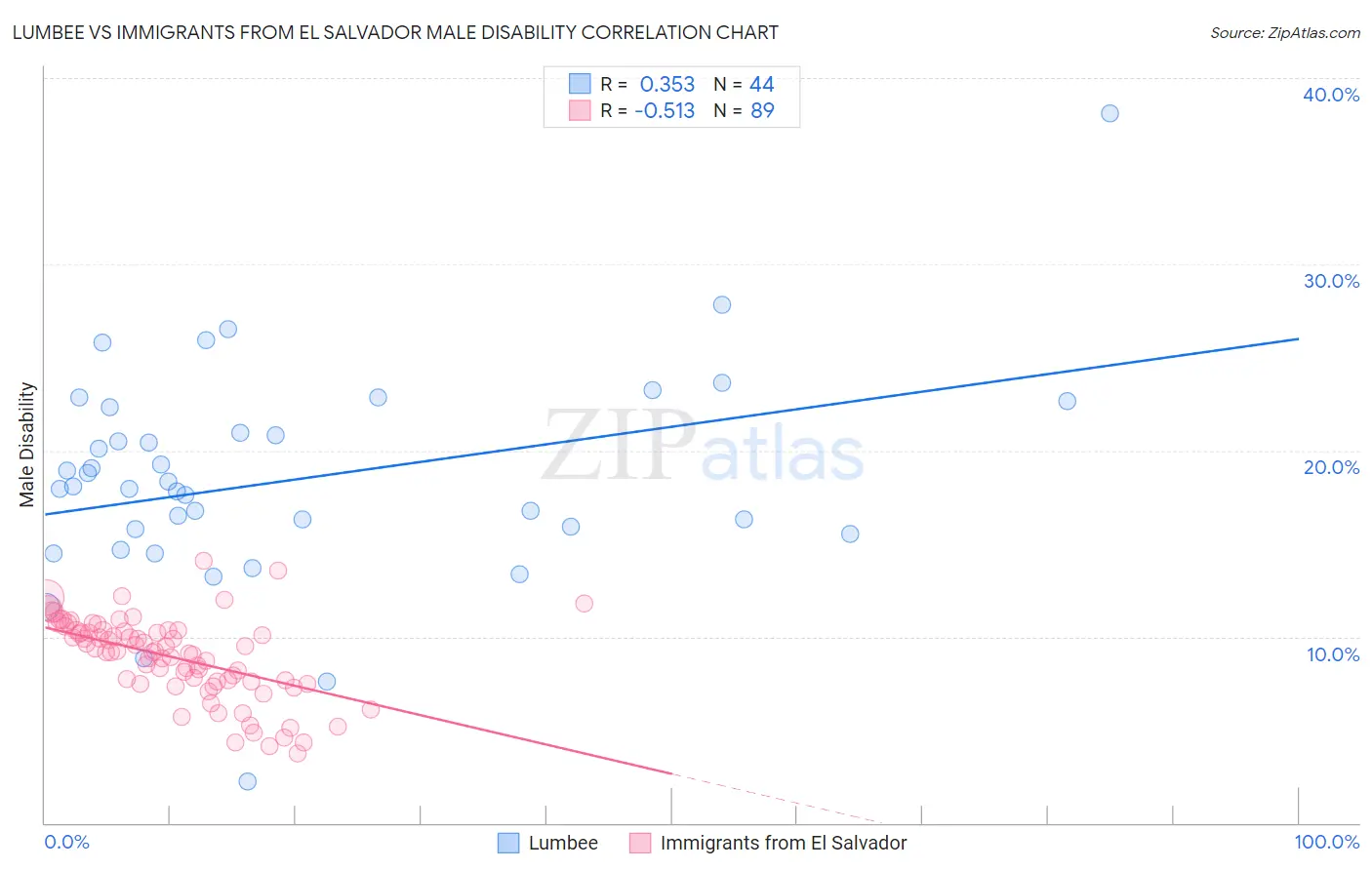 Lumbee vs Immigrants from El Salvador Male Disability