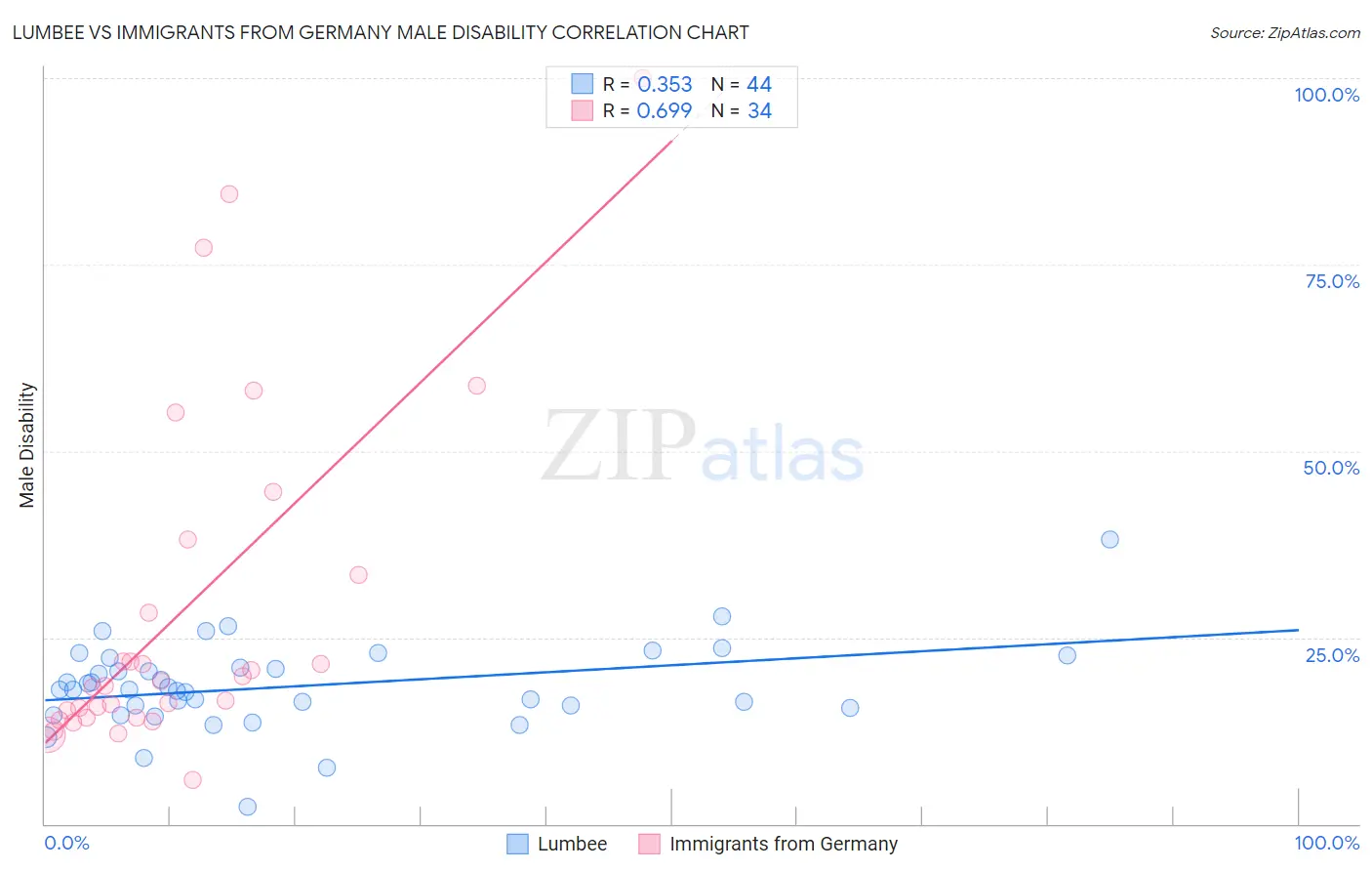 Lumbee vs Immigrants from Germany Male Disability